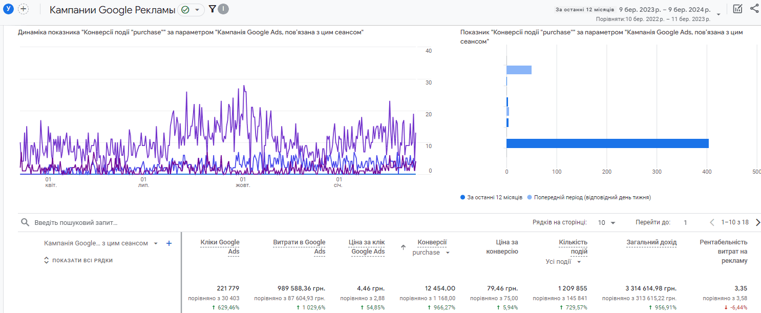 Скріншот демонструючий вирісші показники рекламної кампанії за 90 днів