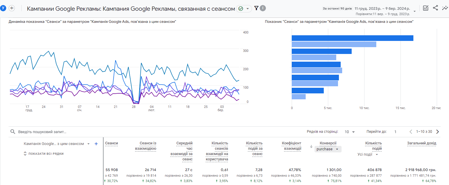 Скріншот демонструючий вирісші показники рекламної кампанії за 90 днів