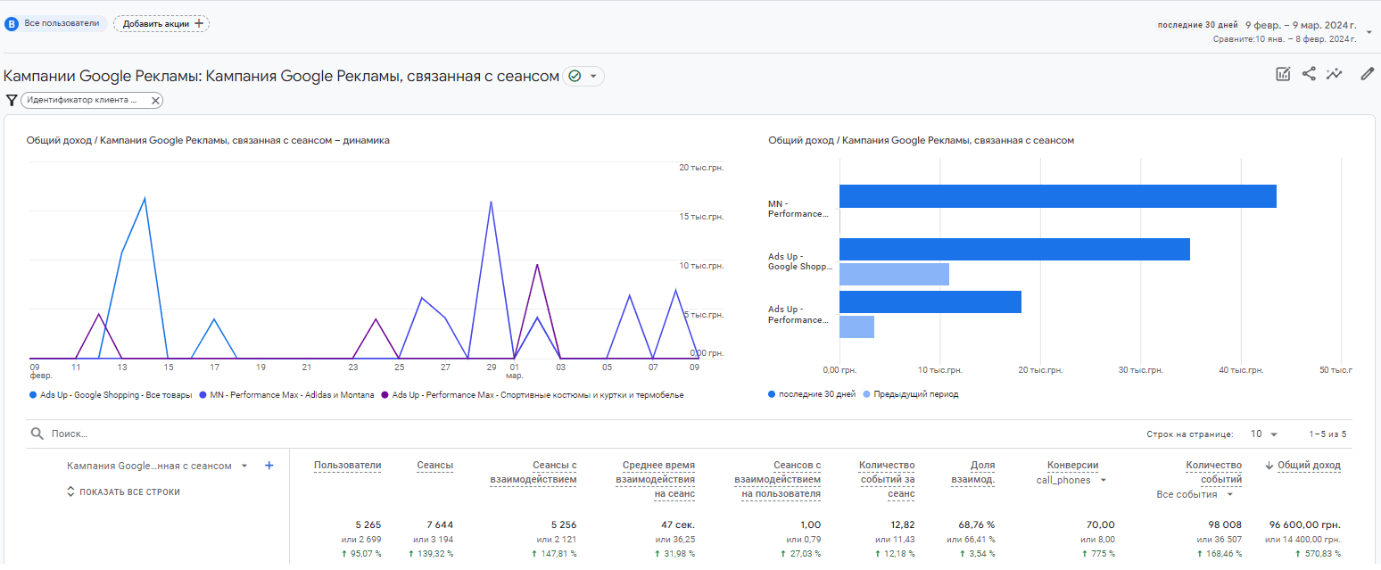 Скріншот демонструючий вирісші показники рекламної кампанії за 90 днів