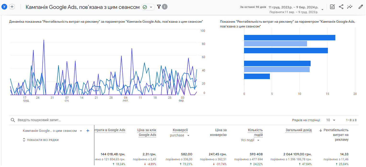 Скріншот демонструючий вирісші показники рекламної кампанії за 90 днів